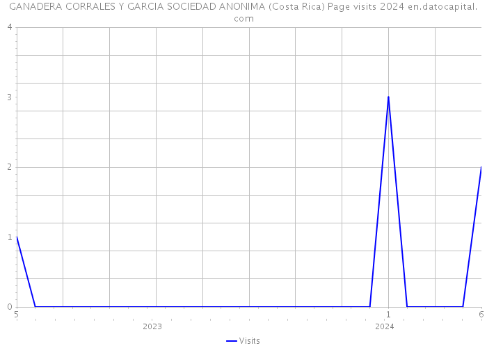 GANADERA CORRALES Y GARCIA SOCIEDAD ANONIMA (Costa Rica) Page visits 2024 