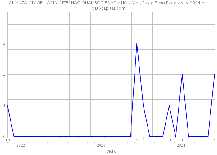 ALIANZA INMOBILIARIA INTERNACIONAL SOCIEDAD ANONIMA (Costa Rica) Page visits 2024 