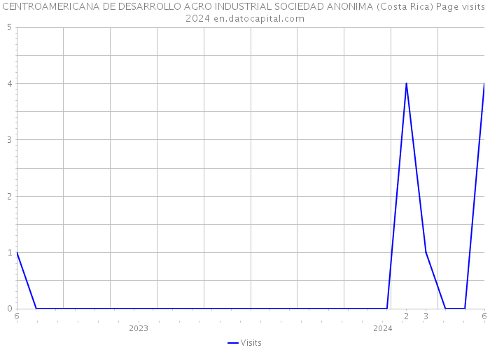 CENTROAMERICANA DE DESARROLLO AGRO INDUSTRIAL SOCIEDAD ANONIMA (Costa Rica) Page visits 2024 