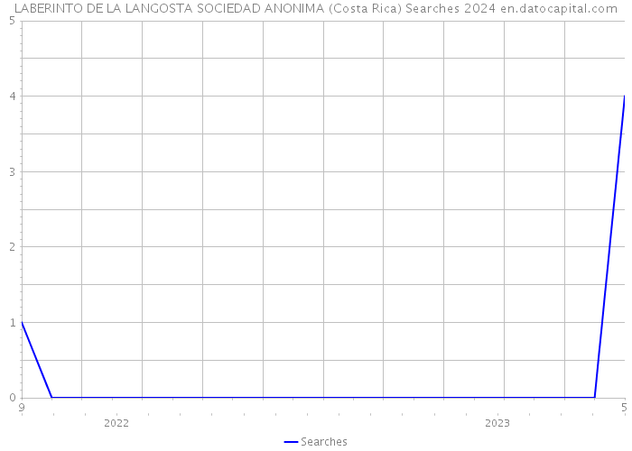 LABERINTO DE LA LANGOSTA SOCIEDAD ANONIMA (Costa Rica) Searches 2024 
