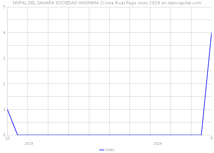 NOPAL DEL SAHARA SOCIEDAD ANONIMA (Costa Rica) Page visits 2024 