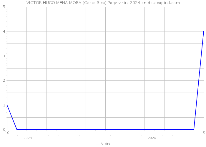 VICTOR HUGO MENA MORA (Costa Rica) Page visits 2024 