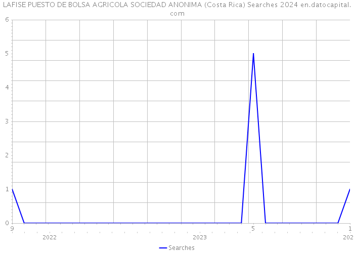 LAFISE PUESTO DE BOLSA AGRICOLA SOCIEDAD ANONIMA (Costa Rica) Searches 2024 