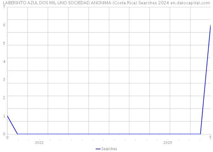 LABERINTO AZUL DOS MIL UNO SOCIEDAD ANONIMA (Costa Rica) Searches 2024 