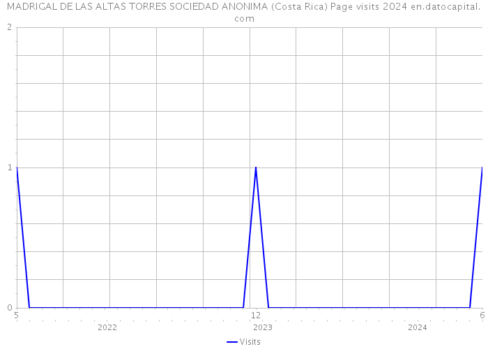 MADRIGAL DE LAS ALTAS TORRES SOCIEDAD ANONIMA (Costa Rica) Page visits 2024 