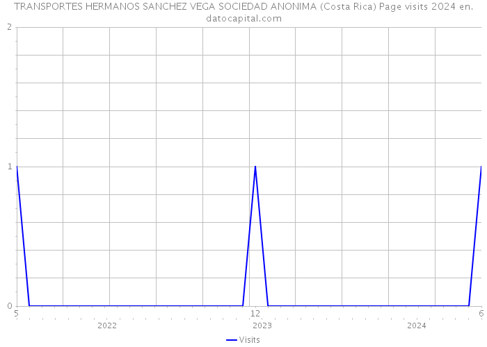 TRANSPORTES HERMANOS SANCHEZ VEGA SOCIEDAD ANONIMA (Costa Rica) Page visits 2024 