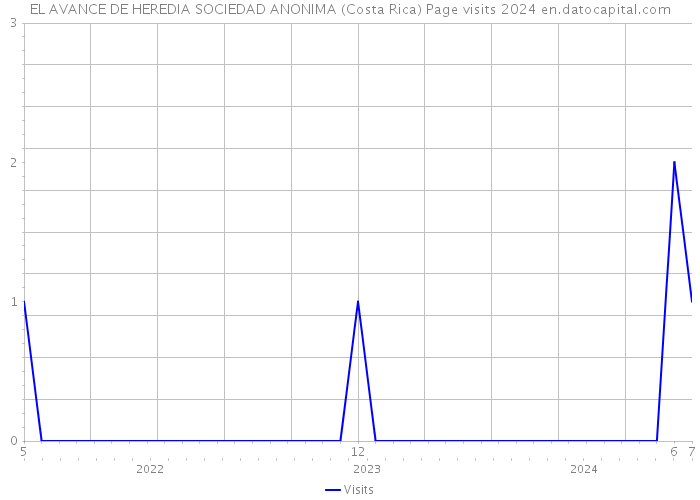 EL AVANCE DE HEREDIA SOCIEDAD ANONIMA (Costa Rica) Page visits 2024 