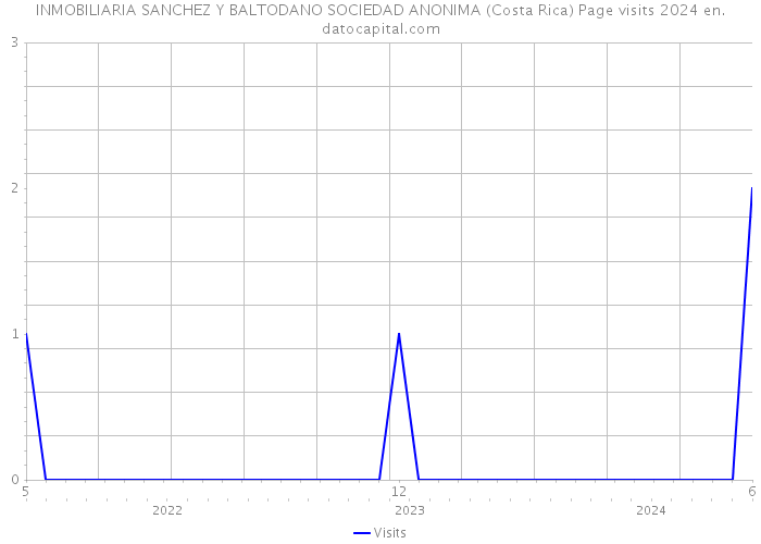 INMOBILIARIA SANCHEZ Y BALTODANO SOCIEDAD ANONIMA (Costa Rica) Page visits 2024 