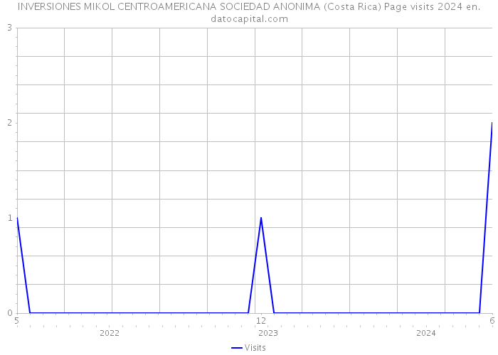 INVERSIONES MIKOL CENTROAMERICANA SOCIEDAD ANONIMA (Costa Rica) Page visits 2024 