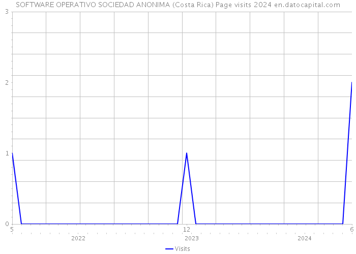 SOFTWARE OPERATIVO SOCIEDAD ANONIMA (Costa Rica) Page visits 2024 