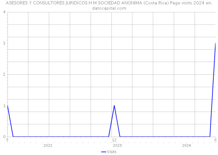 ASESORES Y CONSULTORES JURIDICOS H M SOCIEDAD ANONIMA (Costa Rica) Page visits 2024 