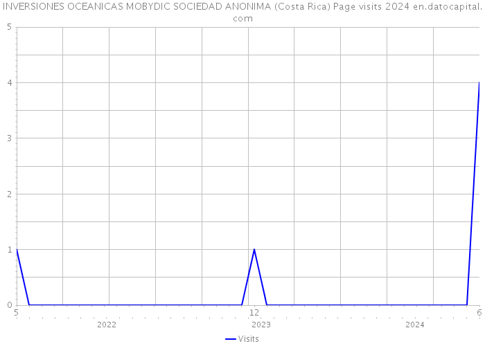 INVERSIONES OCEANICAS MOBYDIC SOCIEDAD ANONIMA (Costa Rica) Page visits 2024 