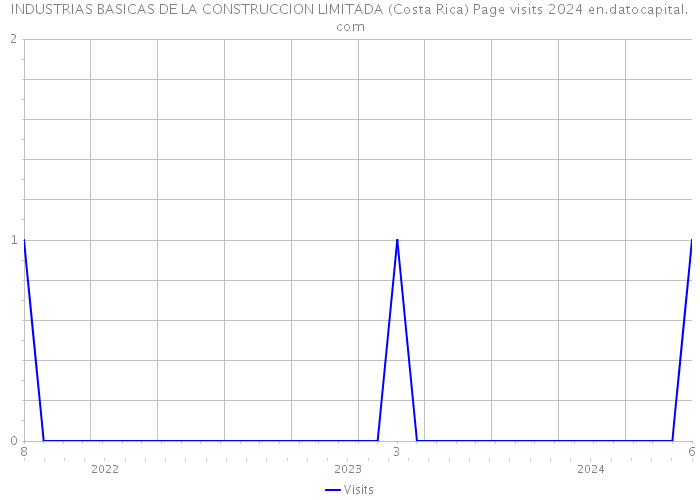 INDUSTRIAS BASICAS DE LA CONSTRUCCION LIMITADA (Costa Rica) Page visits 2024 