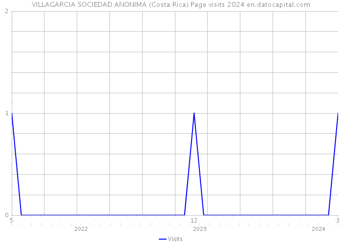 VILLAGARCIA SOCIEDAD ANONIMA (Costa Rica) Page visits 2024 