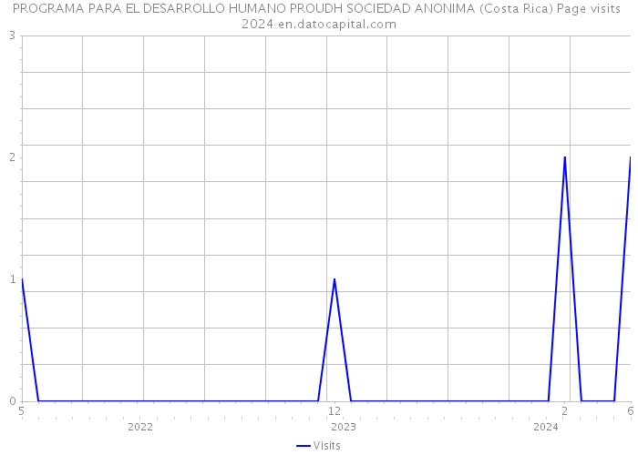 PROGRAMA PARA EL DESARROLLO HUMANO PROUDH SOCIEDAD ANONIMA (Costa Rica) Page visits 2024 