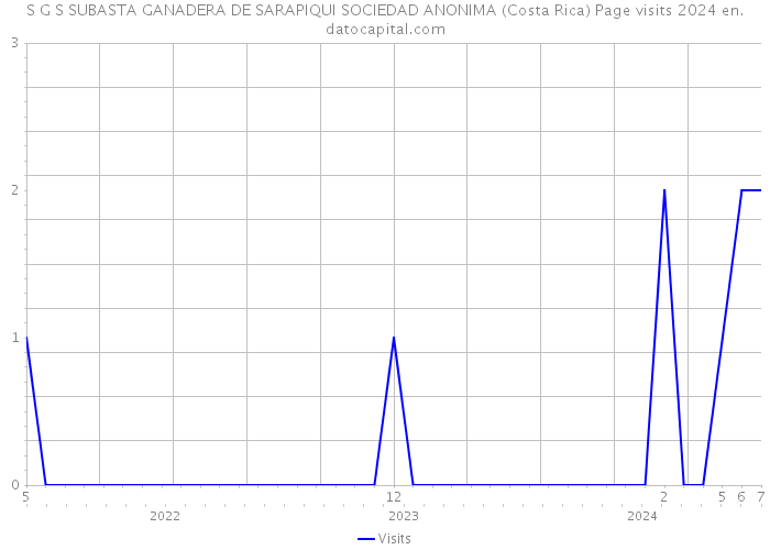 S G S SUBASTA GANADERA DE SARAPIQUI SOCIEDAD ANONIMA (Costa Rica) Page visits 2024 
