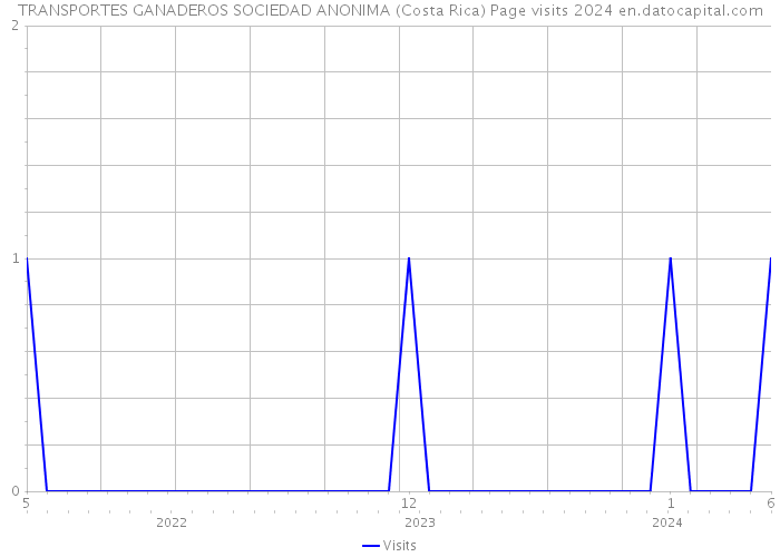 TRANSPORTES GANADEROS SOCIEDAD ANONIMA (Costa Rica) Page visits 2024 