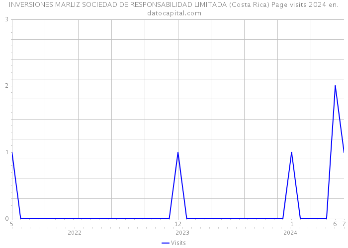 INVERSIONES MARLIZ SOCIEDAD DE RESPONSABILIDAD LIMITADA (Costa Rica) Page visits 2024 