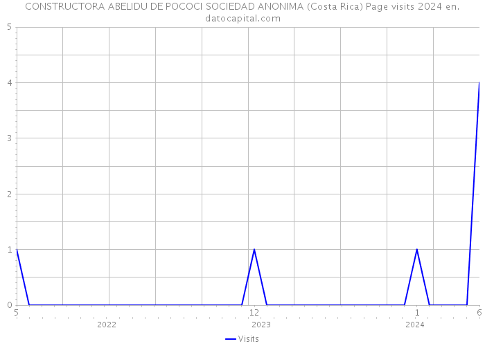 CONSTRUCTORA ABELIDU DE POCOCI SOCIEDAD ANONIMA (Costa Rica) Page visits 2024 