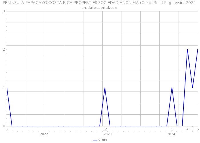 PENINSULA PAPAGAYO COSTA RICA PROPERTIES SOCIEDAD ANONIMA (Costa Rica) Page visits 2024 