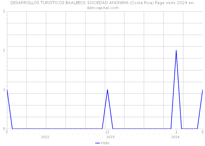 DESARROLLOS TURISTICOS BAALBECK SOCIEDAD ANONIMA (Costa Rica) Page visits 2024 
