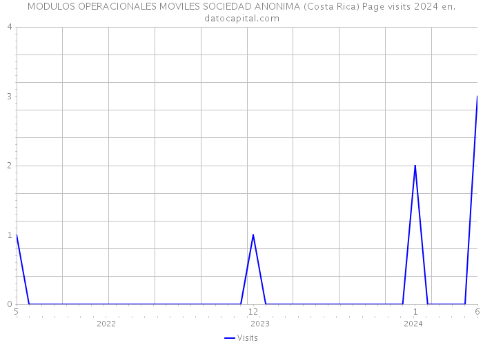 MODULOS OPERACIONALES MOVILES SOCIEDAD ANONIMA (Costa Rica) Page visits 2024 