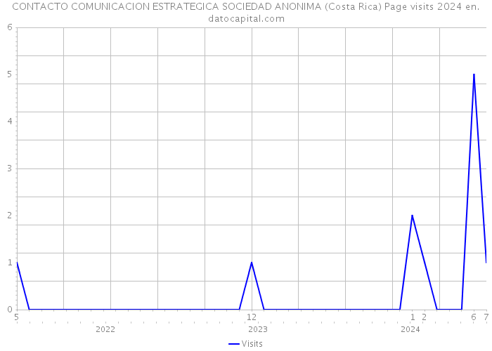 CONTACTO COMUNICACION ESTRATEGICA SOCIEDAD ANONIMA (Costa Rica) Page visits 2024 