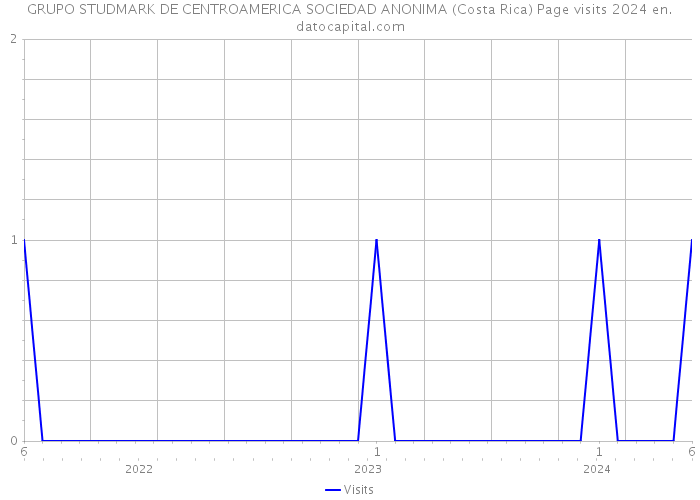 GRUPO STUDMARK DE CENTROAMERICA SOCIEDAD ANONIMA (Costa Rica) Page visits 2024 