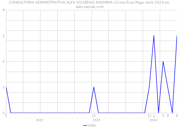 CONSULTORIA ADMINISTRATIVA ALFA SOCIEDAD ANONIMA (Costa Rica) Page visits 2024 