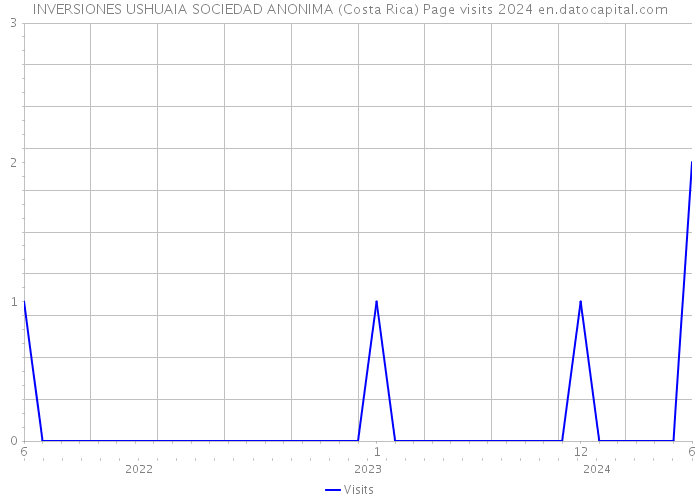INVERSIONES USHUAIA SOCIEDAD ANONIMA (Costa Rica) Page visits 2024 