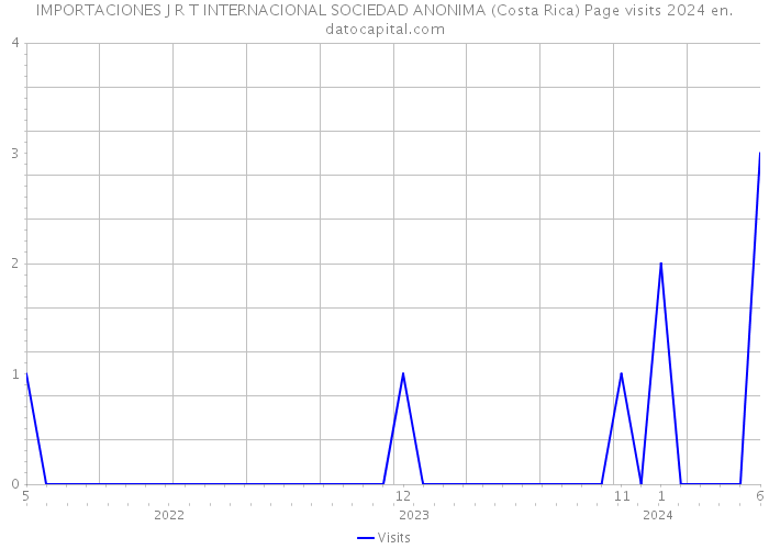 IMPORTACIONES J R T INTERNACIONAL SOCIEDAD ANONIMA (Costa Rica) Page visits 2024 