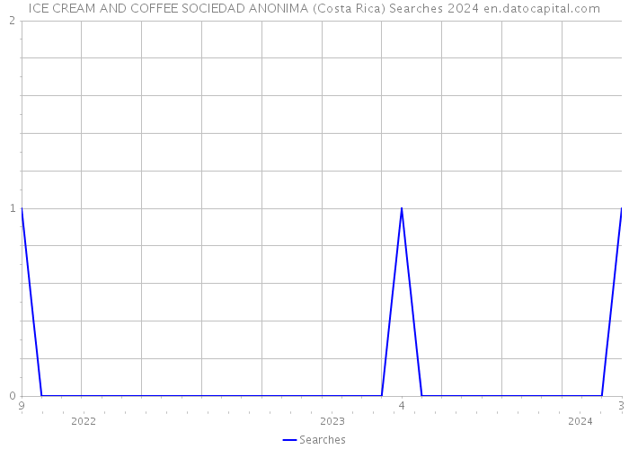 ICE CREAM AND COFFEE SOCIEDAD ANONIMA (Costa Rica) Searches 2024 