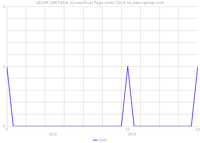 LECAR LIMITADA (Costa Rica) Page visits 2024 