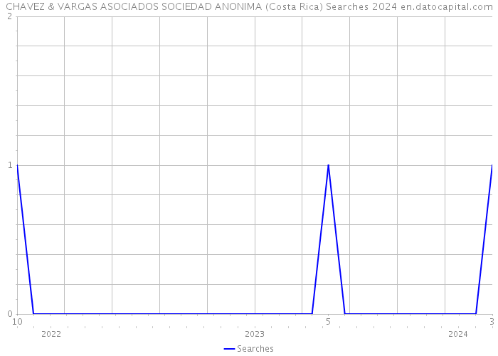 CHAVEZ & VARGAS ASOCIADOS SOCIEDAD ANONIMA (Costa Rica) Searches 2024 