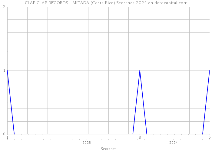 CLAP CLAP RECORDS LIMITADA (Costa Rica) Searches 2024 