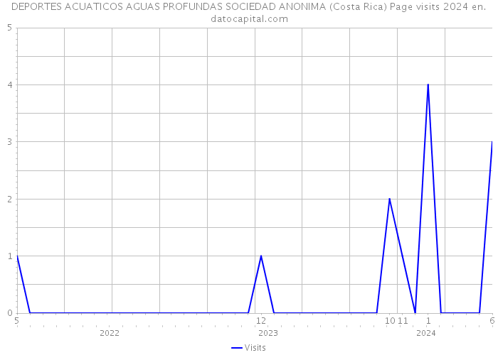 DEPORTES ACUATICOS AGUAS PROFUNDAS SOCIEDAD ANONIMA (Costa Rica) Page visits 2024 