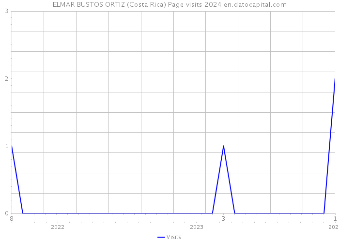 ELMAR BUSTOS ORTIZ (Costa Rica) Page visits 2024 