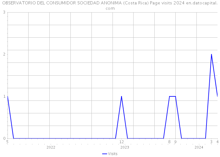 OBSERVATORIO DEL CONSUMIDOR SOCIEDAD ANONIMA (Costa Rica) Page visits 2024 