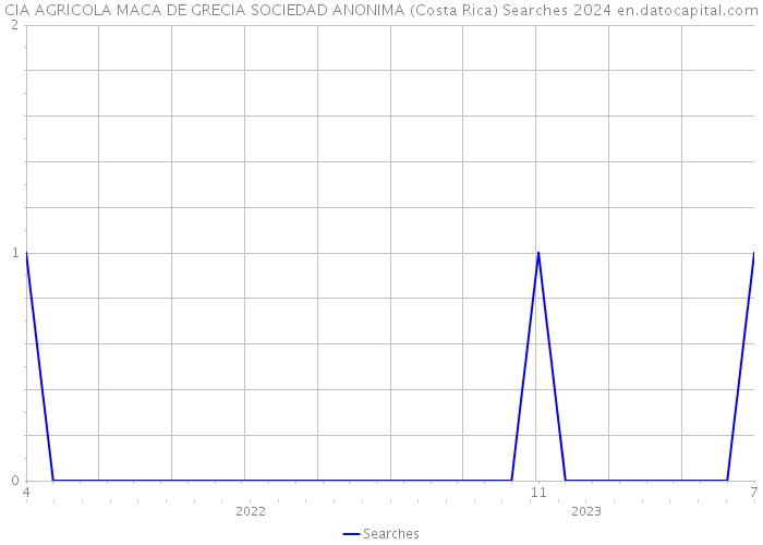 CIA AGRICOLA MACA DE GRECIA SOCIEDAD ANONIMA (Costa Rica) Searches 2024 