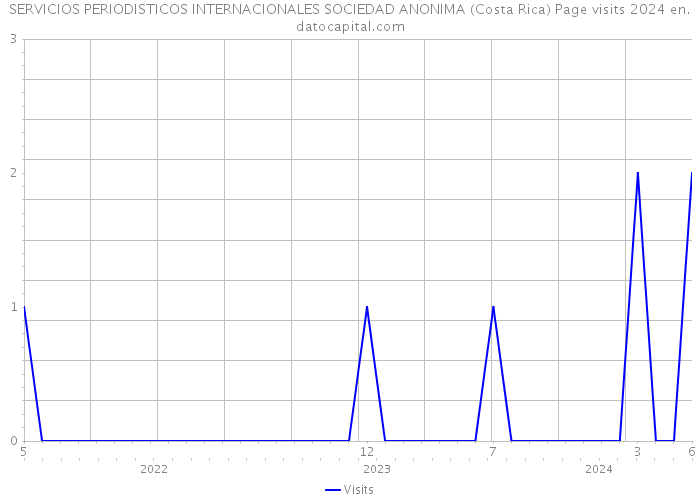 SERVICIOS PERIODISTICOS INTERNACIONALES SOCIEDAD ANONIMA (Costa Rica) Page visits 2024 