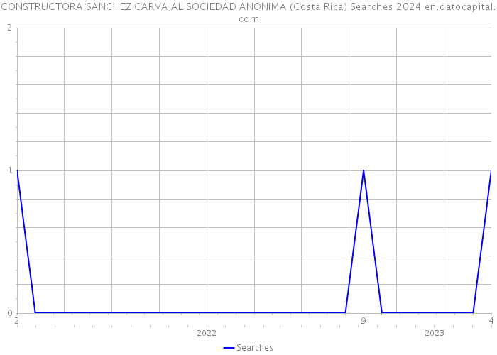CONSTRUCTORA SANCHEZ CARVAJAL SOCIEDAD ANONIMA (Costa Rica) Searches 2024 