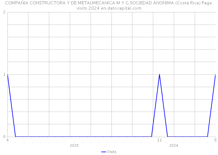 COMPAŃIA CONSTRUCTORA Y DE METALMECANICA M Y G SOCIEDAD ANONIMA (Costa Rica) Page visits 2024 