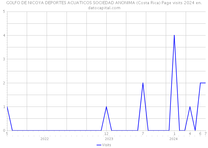 GOLFO DE NICOYA DEPORTES ACUATICOS SOCIEDAD ANONIMA (Costa Rica) Page visits 2024 