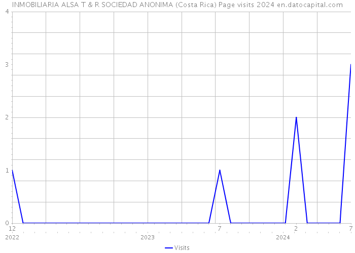 INMOBILIARIA ALSA T & R SOCIEDAD ANONIMA (Costa Rica) Page visits 2024 
