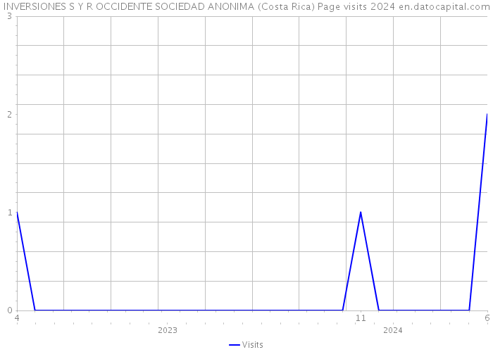 INVERSIONES S Y R OCCIDENTE SOCIEDAD ANONIMA (Costa Rica) Page visits 2024 