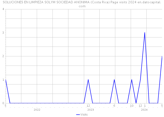 SOLUCIONES EN LIMPIEZA SOLYM SOCIEDAD ANONIMA (Costa Rica) Page visits 2024 