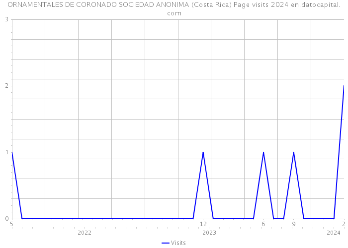 ORNAMENTALES DE CORONADO SOCIEDAD ANONIMA (Costa Rica) Page visits 2024 