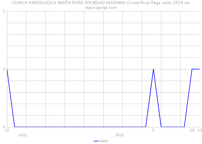 CLINICA RADIOLOGICA SANTA ROSA SOCIEDAD ANONIMA (Costa Rica) Page visits 2024 