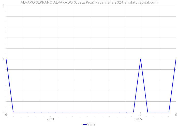 ALVARO SERRANO ALVARADO (Costa Rica) Page visits 2024 