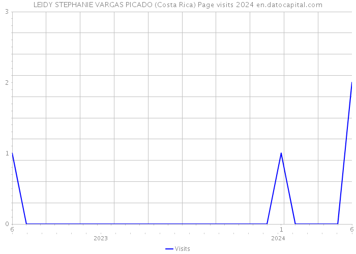 LEIDY STEPHANIE VARGAS PICADO (Costa Rica) Page visits 2024 